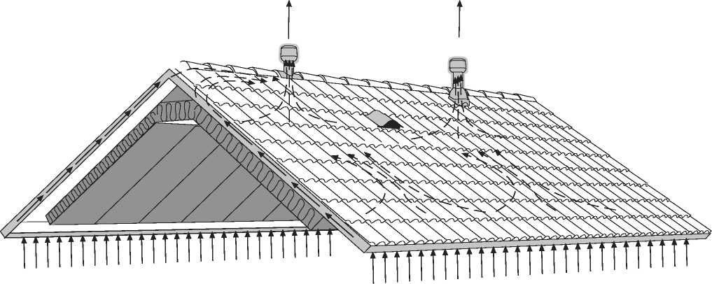 Вентиляция кровли через карниз